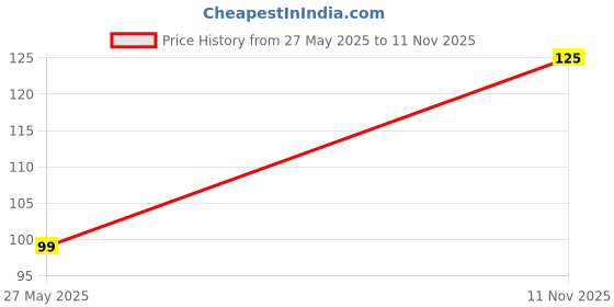 amazon.in Perfora Super Fresh Ultra Mint Mouth Spray | Instant Fresh Breath, Alcohol-Free, Teeth Remineralisation, SLS Free | 10 ml Price History Graph from 27 May 2025 to 11 Nov 2025