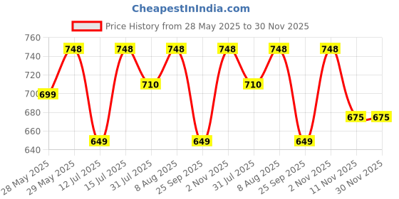 amazon.in Perfora Teeth Whitening Combo | Strips - Pack of 2,Purple Magic Whitening Serum 30ml & Teeth Whitening Strips | Enamel-Safe & Sensitivity-Free Oral Care Formula For Tooth Stain Removal perfora Price History Graph from 28 May 2025 to 30 Nov 2025