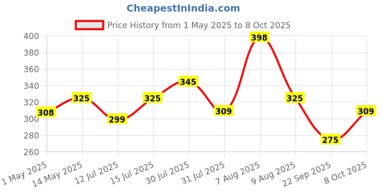amazon.in Perfora Teeth Whitening Mini Combo | Purple Serum & Dream White Toothpaste | SLS & Fluroide Free Tooth paste | N-Ha For Teeth Remineralisation | Enamel Safe & Effective Teeth Whitener Solution perfora Price History Graph from 1 May 2025 to 4 Oct 2025