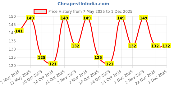 amazon.in Perfora Teeth Whitening Paste Combo Pack- Enamel Safe Teeth Whitening Toothpaste for Men & Women | Super Fresh, Charcoal & Dream White - SLS & Fluroide Free Toothpaste (45 g, Pack of 3) Price History Graph from 7 May 2025 to 1 Dec 2025
