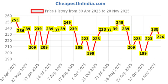 amazon.in Perfora Teeth Whitening Powder - 50g | Enamel Safe Oral Care For Effective Teeth Whitener Solution | Stain Removal & Triple Mint Formula For Long Lasting Freshness | Formulated With Baking Soda perfora Price History Graph from 30 Apr 2025 to 20 Nov 2025