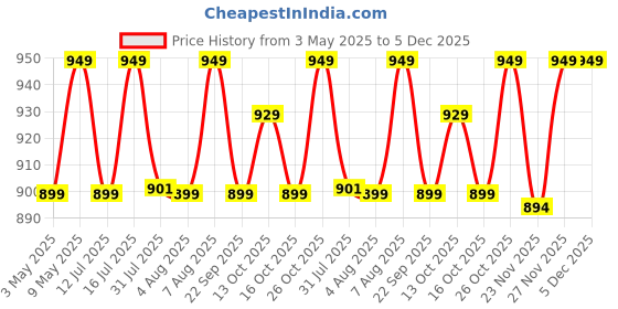 amazon.in Perfora Teeth Whitening Strips – Whitens Teeth in 1 Use | Sensitivity-Free, Enamel-Safe Oral Care | PAP & Hydroxyapatite for Stain Removal | Fast & Effective Teeth Whitening| Classic Mint- Pack of 14 Treatments (28 Strips) Price History Graph from 3 May 2025 to 5 Dec 2025