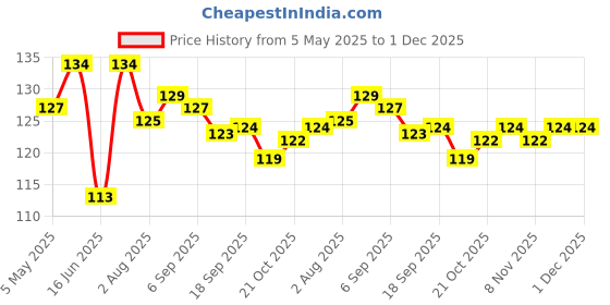 amazon.in Perfora Teeth Whitening Toothpaste - 75 gms | Oral Care & Toothpaste | Instant Teeth Whitening Toothpaste | Toothpaste for Kids & Adults | SLS Free Toothpaste | No Artificial Sweeteners | Made Safe Certified | Vegan Friendly Gel Toothpaste - Fresh Mint (Flavor) Price History Graph from 5 May 2025 to 1 Dec 2025