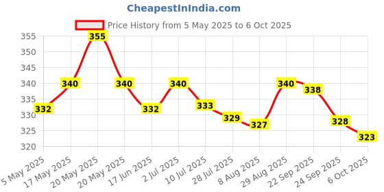 amazon.in Perfora Teeth Whitening Toothpaste Combo - Enamel Safe Teeth Whitening Toothpaste for Men & Women | Super Fresh & Activated Charcoal - SLS & Fluroide Free Toothpaste (200 g, Pack of 2) Price History Graph from 5 May 2025 to 6 Oct 2025