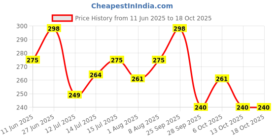 amazon.in Perfora Xtraaa Fresh Toothpaste - 250g (125g x 2) | SLS-Free with Sodium Fluoride for Strong Teeth | Enamel Safe Toothpaste for Kids & Adults | Long Lasting Freshness | Double Mint | Pack Of 2 Price History Graph from 11 Jun 2025 to 13 Oct 2025