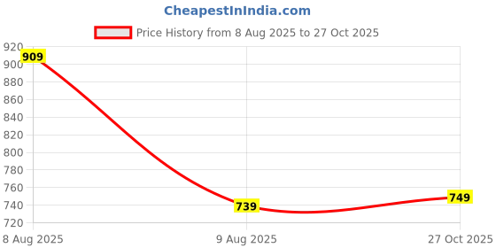 amazon.in xe looks Perforated Bellies – Stylis and Comfortable Everyday Footwear with a Chic Design and Breathable Upper for Girls & Womens xe looks Price History Graph from 8 Aug 2025 to 27 Oct 2025