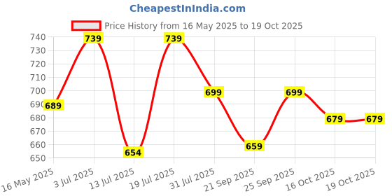 amazon.in xe looks Perforated Bellies – Trendy and Comfortable Everyday Footwear with a Chic Design and Breathable Upper for Girls & Womens xe looks Price History Graph from 16 May 2025 to 19 Oct 2025