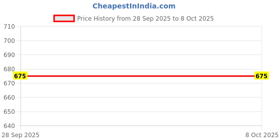 amazon.in generic Performance Silicon Carbide Wet/Dry Abrasive Sanding Paper Sheets 9x11 grit 3000, 5000, 7000, 10000-4nos one pcs in Each grit generic Price History Graph from 28 Sep 2025 to 7 Oct 2025