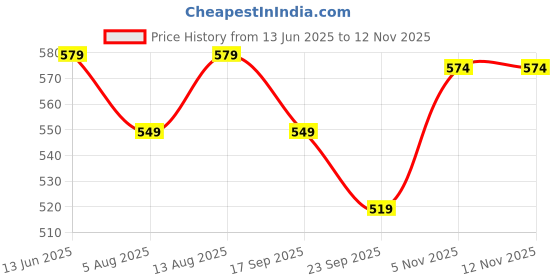amazon.in bonjour Performance Sports Secret Bamboo Socks for Men bonjour Price History Graph from 13 Jun 2025 to 12 Nov 2025