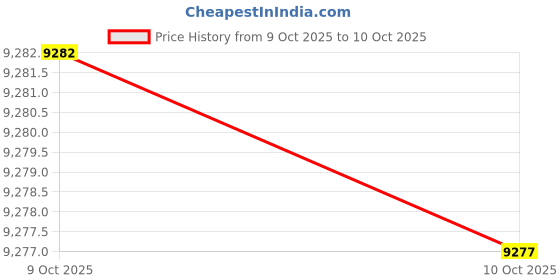 amazon.in Performance Tool 50-100 Dual Gear Power Puller - 2 Ton Capacity Winch with 6' Aircraft Cable Price History Graph from 9 Oct 2025 to 10 Oct 2025