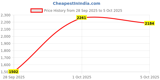 amazon.in Performance Tool W162C Spark Plug Gauge & Gap Tool Price History Graph from 28 Sep 2025 to 5 Oct 2025
