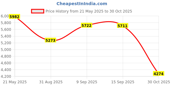 amazon.in Performance Tool W80576 Piston Ring Groove Cleaner Tool Price History Graph from 21 May 2025 to 30 Oct 2025