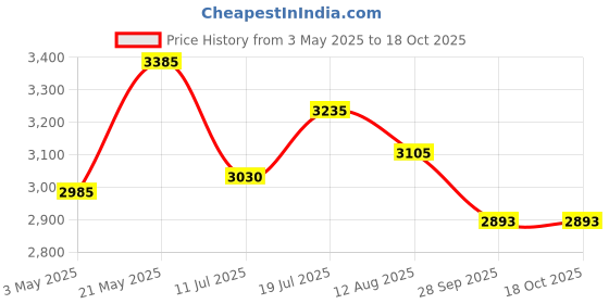 amazon.in Performance Tool W80582 Automotive Stethoscope Price History Graph from 3 May 2025 to 18 Oct 2025