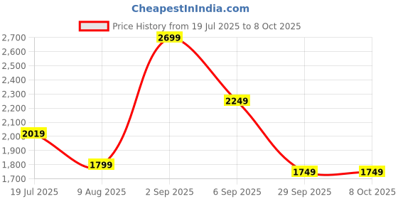 amazon.in skechers Performance Women's GO Walk Joy-15633 Sneaker skechers Price History Graph from 19 Jul 2025 to 8 Oct 2025