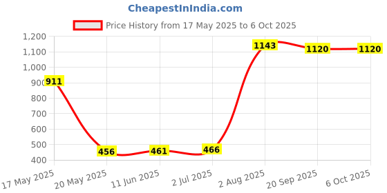 amazon.in Performore Hide A Key in a Real Looking Rock/Stone, Rock Key Hider for Standard Sized Spare Keys by Rockey Safe, Fits in with Landscaping, Outdoor Key Holder, Weatherproof Design Price History Graph from 17 May 2025 to 6 Oct 2025