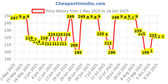 amazon.in bellavita Perfume Bathing Soap Bar for Men 3 x 100Gm with Pure Glycerin for Glowing Skin | Paraben Free bellavita Price History Graph from 2 May 2025 to 18 Oct 2025