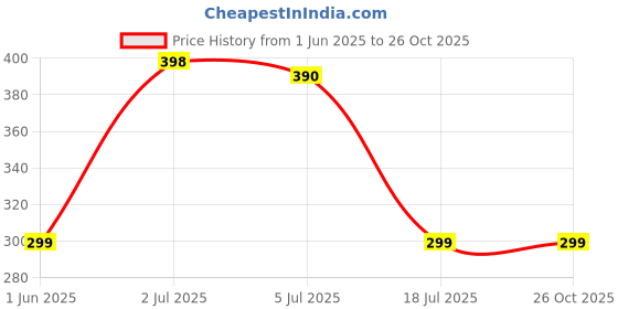 amazon.in Perfume for Men & Women – Luxurious Romantic Perfume With Long-Lasting Fragrance, 50ml – Sensual & Elegant Scent for Special Occasions (CRED) Price History Graph from 1 Jun 2025 to 26 Oct 2025