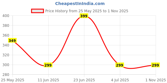 amazon.in shopavo Perfume for Men & Women – Luxurious Romantic Perfume With Long-Lasting Fragrance, 50ml – Sensual & Elegant Scent for Special Occasions (CRED) (50 ML) shopavo Price History Graph from 25 May 2025 to 31 Oct 2025