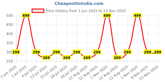 amazon.in Perfume for Men & Women – Luxurious Romantic Perfume With Long-Lasting Fragrance – Sensual & Elegant Scent for Special Occasions (SP Bloom) Price History Graph from 1 Jun 2025 to 23 Nov 2025