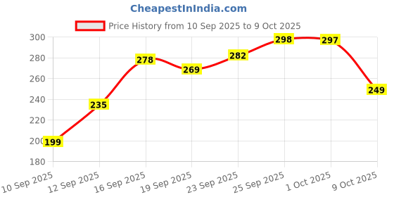 amazon.in Perfume for Men Inspired by Tom Dao and Dun Icon Mix Perfume | S.R.K. Edition Perfum Long Lasting Fragrance for Men, Celebrity Fragrance Scent for Man - 50ml Price History Graph from 10 Sep 2025 to 9 Oct 2025