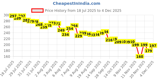 amazon.in Perfume for Men Inspired by Tom Deo and Dun Icon Mix Perfume | S.R.K. Edition Perfum Long Lasting Fragrance for Men, Celebrity Fragrance Scent for Man - 50ml Price History Graph from 18 Jul 2025 to 3 Dec 2025