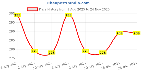 amazon.in Perfume for Men Inspired by Tom Deo and Dun Icon Mix Perfume | S.R.K. Edition Perfum Long Lasting Fragrance for Men, Celebrity Fragrance Scent for Man - 50ml Price History Graph from 8 Aug 2025 to 24 Nov 2025