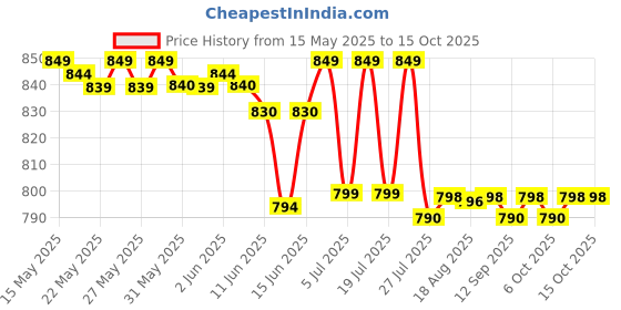 amazon.in Perfumer's Workshop The Perfumer'S Spray Workshop Tea Rose Perfume For Women Edt, 56 Ml Price History Graph from 15 May 2025 to 14 Oct 2025