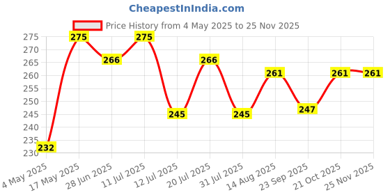 amazon.in Perfumes Men And Women's Green Champa Fragrance Attar (6ml) Price History Graph from 4 May 2025 to 25 Nov 2025