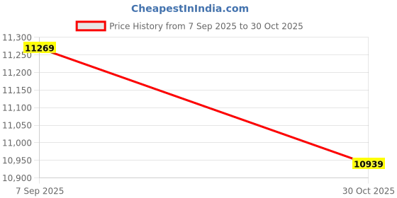 amazon.in Pergola Outdoor Drapes,Blackout Patio Outdoor Curtains,Waterproof Outside Decor with Rustproof Grommet for Pergola/Porch(2 Panel,52''W*83''L) Price History Graph from 7 Sep 2025 to 30 Oct 2025