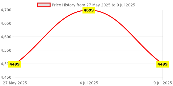 amazon.in perixx PERIBOARD-512B Ergonomic Split Keyboard – Full-Size Wired USB Keyboard with Palm Rest and 7 Multimedia Hotkeys – 3D Curve Design for RSI Relief – Black, US English perixx Price History Graph from 27 May 2025 to 9 Jul 2025
