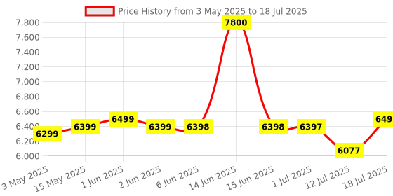 amazon.in pericat Zitronix Projector For Home 4K Electric Focusing, Mini Projector Native 720P Automatic Trapezoidal Correction, LED Projector For Room 7000 Lumens,Bluetooth Wireless Connection Projector -L012 pericat Price History Graph from 3 May 2025 to 12 Jul 2025