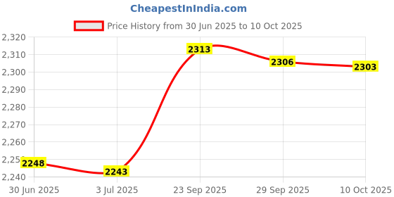 amazon.in Perimeter 2: New Earth (PC) Price History Graph from 30 Jun 2025 to 10 Oct 2025