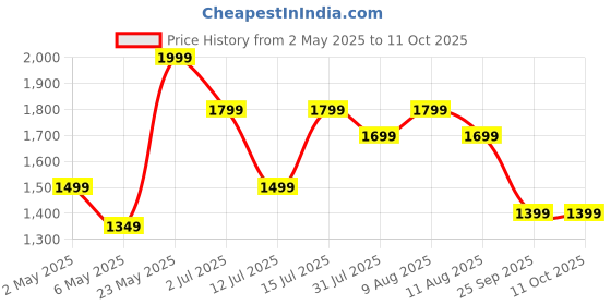 amazon.in Period Cramp Relief Heating Pad Massager | Portable Cordless Menstrual Pain Relief Massage with 3 Heat Modes & 3 Massage Modes | Bigger Front LED Display with Battery & Temperature Indication | Back & Belly Heating Pad for Women Price History Graph from 2 May 2025 to 11 Oct 2025