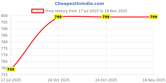 amazon.in be me Period Panties for Women| Pack of 1| Hiphugger| Strong Leak Protection, Durable Design Underwear| Holds More Than 3 XL Pack be me Price History Graph from 17 Jul 2025 to 18 Nov 2025