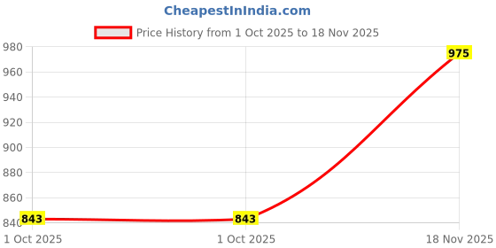 amazon.in dchica Period Panties with Anti Microbial Lining for Women, Light to Medium Flow Cotton Period Panty Briefs, Easy to Wash & Leak Proof, No Pad Required, Solid Menstrual Underwear (Pack of 3) Black dchica Price History Graph from 1 Oct 2025 to 18 Nov 2025