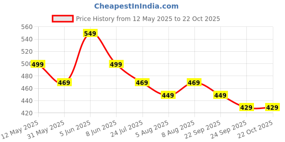 amazon.in revaa Period Panty for Women – Reusable Leakproof Underwear for Heavy Flow, Soft Organic Cotton, No Pads Needed, Rash-Free & Breathable, Long-Lasting | Pack of 1 revaa Price History Graph from 12 May 2025 to 21 Oct 2025