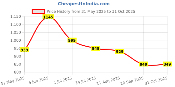 amazon.in revaa Period Panty for Women – Reusable Leakproof Underwear for Heavy Flow, Soft Organic Cotton, No Pads Needed, Rash-Free & Breathable, Long-Lasting | Pack of 2 revaa Price History Graph from 31 May 2025 to 30 Oct 2025