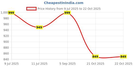 amazon.in revaa Period Panty for Women – Reusable Leakproof Underwear for Heavy Flow, Soft Organic Cotton, No Pads Needed, Rash-Free & Breathable, Long-Lasting | Pack of 2 revaa Price History Graph from 9 Jul 2025 to 21 Oct 2025