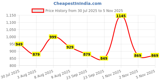 amazon.in revaa Period Panty for Women – Reusable Leakproof Underwear for Heavy Flow, Soft Organic Cotton, No Pads Needed, Rash-Free & Breathable, Long-Lasting | Pack of 2 Maroon revaa Price History Graph from 30 Jul 2025 to 2 Nov 2025