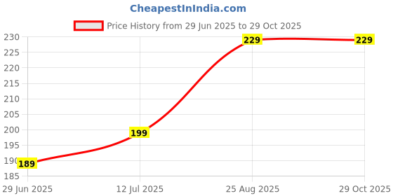 amazon.in Period Panty Hipster Leak Proof Underwear for Medium to Heavy Flow,Reusable for 2 Years Without Pads, Pack of 1. Price History Graph from 29 Jun 2025 to 29 Oct 2025