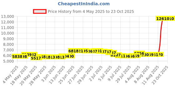 amazon.in beautikini Period Swimwear Bikini Menstrual Leakproof Swim Bottoms Period Bathing Suits for Teens Girl beautikini Price History Graph from 4 May 2025 to 23 Oct 2025