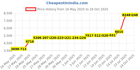 amazon.in beautikini Period Swimwear Bottoms Menstrual Leakproof Bikini Bottoms High Waisted Bathing Suit Bottoms for Girls, Women, Black, Medium beautikini Price History Graph from 16 May 2025 to 23 Oct 2025
