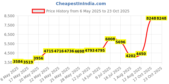 amazon.in beautikini Period Swimwear Bottoms Menstrual Leakproof Bikini Bottoms High Waisted Bathing Suit Bottoms for Girls, Women, Black, Small beautikini Price History Graph from 6 May 2025 to 23 Oct 2025