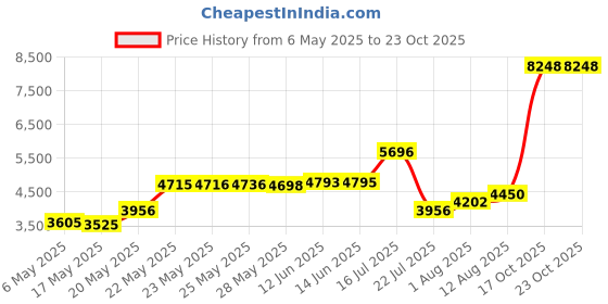amazon.in beautikini Period Swimwear Bottoms Menstrual Leakproof Bikini Bottoms High Waisted Bathing Suit Bottoms for Girls, Women, Black, X-Small beautikini Price History Graph from 6 May 2025 to 23 Oct 2025