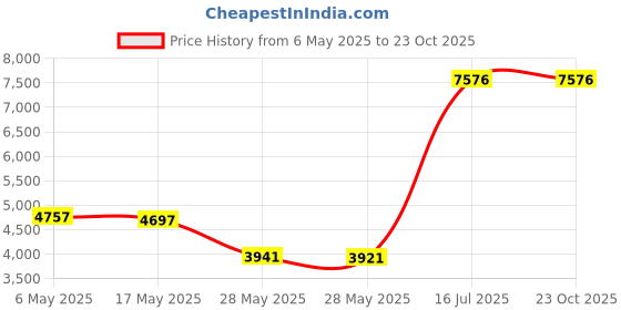 amazon.in mordlanka Period Swimwear Bottoms Swim Shorts with Adjustable Tie for Teens Women mordlanka Price History Graph from 6 May 2025 to 22 Oct 2025