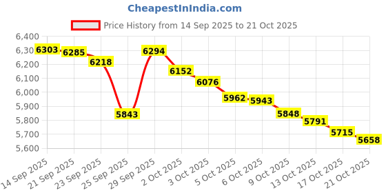 amazon.in feitycom Period Swimwear-Menstrual Swimwear Bikini Bottoms-Black Red Boy Short Leakproof Swim Bottoms for Girls and Women, Black/Red, L feitycom Price History Graph from 14 Sep 2025 to 21 Oct 2025