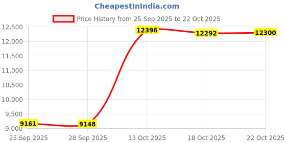 amazon.in mordlanka Period Swimwear One Piece Leakproof Swimsuit for Teen Girls Women mordlanka Price History Graph from 25 Sep 2025 to 22 Oct 2025