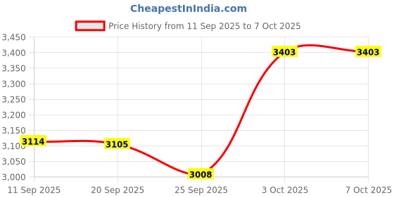 amazon.in Periodic Table of Elements Poster, Fully Laminated Science Chart with State, Name, Atomic Number and Weight, Equation Sheet, Double-sided Poster for Learning Chemistry for High School, College, AP Price History Graph from 11 Sep 2025 to 7 Oct 2025