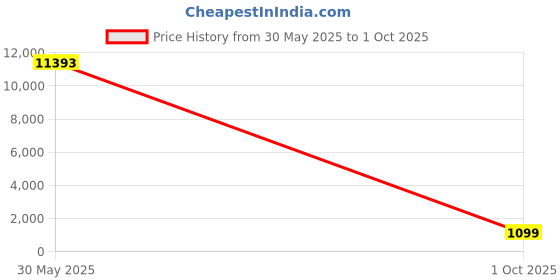 amazon.in Periodic table with real elements, 83 elements, periodic table of elements with solid wood stand, elements chemistry gift, reveal mystery of elements and science with a magnifying glass Price History Graph from 30 May 2025 to 1 Oct 2025
