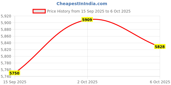 amazon.in Periogen "New & Improved" Periogen Complete Oral Health Rinse"Now With Hint Of Mint", 3 Fluid_Ounces,1 Count Price History Graph from 15 Sep 2025 to 6 Oct 2025